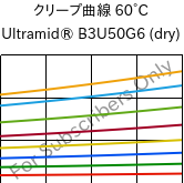 クリープ曲線 60°C, Ultramid® B3U50G6 (乾燥), PA6-GF30 FR(53+30), BASF