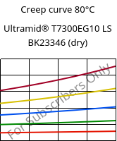 Creep curve 80°C, Ultramid® T7300EG10 LS BK23346 (dry), PA*-GF50, BASF