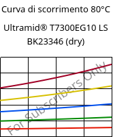 Curva di scorrimento 80°C, Ultramid® T7300EG10 LS BK23346 (Secco), PA*-GF50, BASF