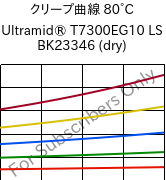 クリープ曲線 80°C, Ultramid® T7300EG10 LS BK23346 (乾燥), PA*-GF50, BASF