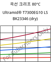 곡선 크리프 80°C, Ultramid® T7300EG10 LS BK23346 (건조), PA*-GF50, BASF