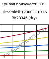 Кривая ползучести 80°C, Ultramid® T7300EG10 LS BK23346 (сухой), PA*-GF50, BASF