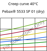 Creep curve 40°C, Pebax® 5533 SP 01 (dry), TPA, ARKEMA