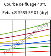 Courbe de fluage 40°C, Pebax® 5533 SP 01 (sec), TPA, ARKEMA