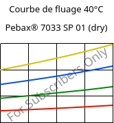 Courbe de fluage 40°C, Pebax® 7033 SP 01 (sec), TPA, ARKEMA