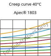 Creep curve 40°C, Apec® 1803, PC, Covestro