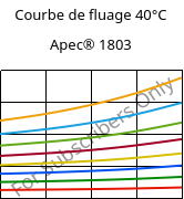 Courbe de fluage 40°C, Apec® 1803, PC, Covestro