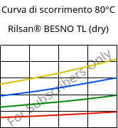 Curva di scorrimento 80°C, Rilsan® BESNO TL (Secco), PA11, ARKEMA