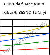 Curva de fluencia 80°C, Rilsan® BESNO TL (dry), PA11, ARKEMA