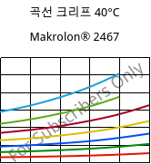 곡선 크리프 40°C, Makrolon® 2467, PC FR, Covestro