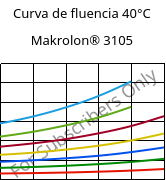 Curva de fluencia 40°C, Makrolon® 3105, PC, Covestro