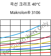 곡선 크리프 40°C, Makrolon® 3106, PC, Covestro