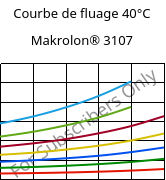 Courbe de fluage 40°C, Makrolon® 3107, PC, Covestro