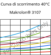 Curva di scorrimento 40°C, Makrolon® 3107, PC, Covestro