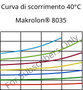 Curva di scorrimento 40°C, Makrolon® 8035, PC-GF30, Covestro