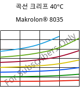 곡선 크리프 40°C, Makrolon® 8035, PC-GF30, Covestro