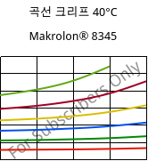 곡선 크리프 40°C, Makrolon® 8345, PC-GF35, Covestro