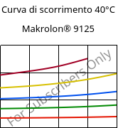 Curva di scorrimento 40°C, Makrolon® 9125, PC-GF20, Covestro