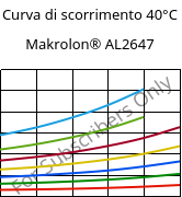 Curva di scorrimento 40°C, Makrolon® AL2647, PC, Covestro