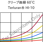 クリープ曲線 60°C, Terluran® HI-10, ABS, INEOS Styrolution