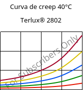 Curva de creep 40°C, Terlux® 2802, MABS, INEOS Styrolution