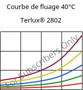 Courbe de fluage 40°C, Terlux® 2802, MABS, INEOS Styrolution