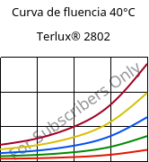 Curva de fluencia 40°C, Terlux® 2802, MABS, INEOS Styrolution