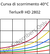 Curva di scorrimento 40°C, Terlux® HD 2802, MABS, INEOS Styrolution