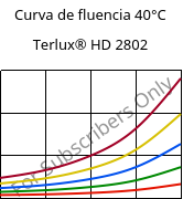 Curva de fluencia 40°C, Terlux® HD 2802, MABS, INEOS Styrolution