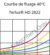 Courbe de fluage 40°C, Terlux® HD 2822, MABS, INEOS Styrolution