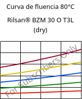 Curva de fluencia 80°C, Rilsan® BZM 30 O T3L (dry), PA11-GF30, ARKEMA