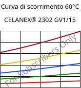 Curva di scorrimento 60°C, CELANEX® 2302 GV1/15, (PBT+PET)-GF15, Celanese