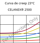 Curva de creep 23°C, CELANEX® 2500, PBT, Celanese