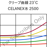 クリープ曲線 23°C, CELANEX® 2500, PBT, Celanese