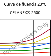 Curva de fluencia 23°C, CELANEX® 2500, PBT, Celanese