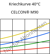 Kriechkurve 40°C, CELCON® M90, POM, Celanese