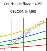 Courbe de fluage 40°C, CELCON® M90, POM, Celanese