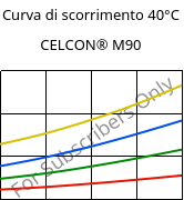 Curva di scorrimento 40°C, CELCON® M90, POM, Celanese