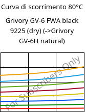 Curva di scorrimento 80°C, Grivory GV-6 FWA black 9225 (Secco), PA*-GF60, EMS-GRIVORY