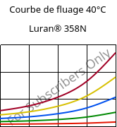 Courbe de fluage 40°C, Luran® 358N, SAN, INEOS Styrolution