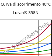 Curva di scorrimento 40°C, Luran® 358N, SAN, INEOS Styrolution