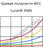 Кривая ползучести 40°C, Luran® 358N, SAN, INEOS Styrolution