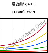 蠕变曲线 40°C, Luran® 358N, SAN, INEOS Styrolution