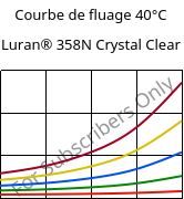 Courbe de fluage 40°C, Luran® 358N Crystal Clear, SAN, INEOS Styrolution