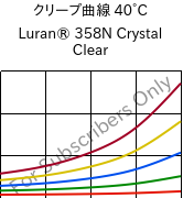 クリープ曲線 40°C, Luran® 358N Crystal Clear, SAN, INEOS Styrolution