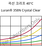 곡선 크리프 40°C, Luran® 358N Crystal Clear, SAN, INEOS Styrolution