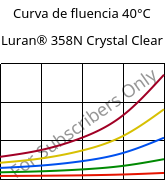 Curva de fluencia 40°C, Luran® 358N Crystal Clear, SAN, INEOS Styrolution