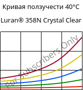 Кривая ползучести 40°C, Luran® 358N Crystal Clear, SAN, INEOS Styrolution