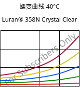 蠕变曲线 40°C, Luran® 358N Crystal Clear, SAN, INEOS Styrolution