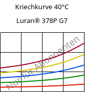 Kriechkurve 40°C, Luran® 378P G7, SAN-GF35, INEOS Styrolution